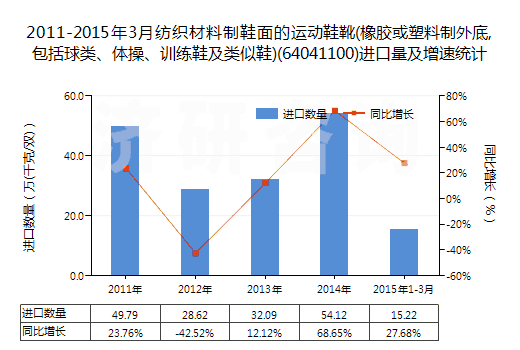 2011-2015年3月紡織材料制鞋面的運動鞋靴(橡膠或塑料制外底,包括球類、體操、訓(xùn)練鞋及類似鞋)(64041100)進口量及增速統(tǒng)計
